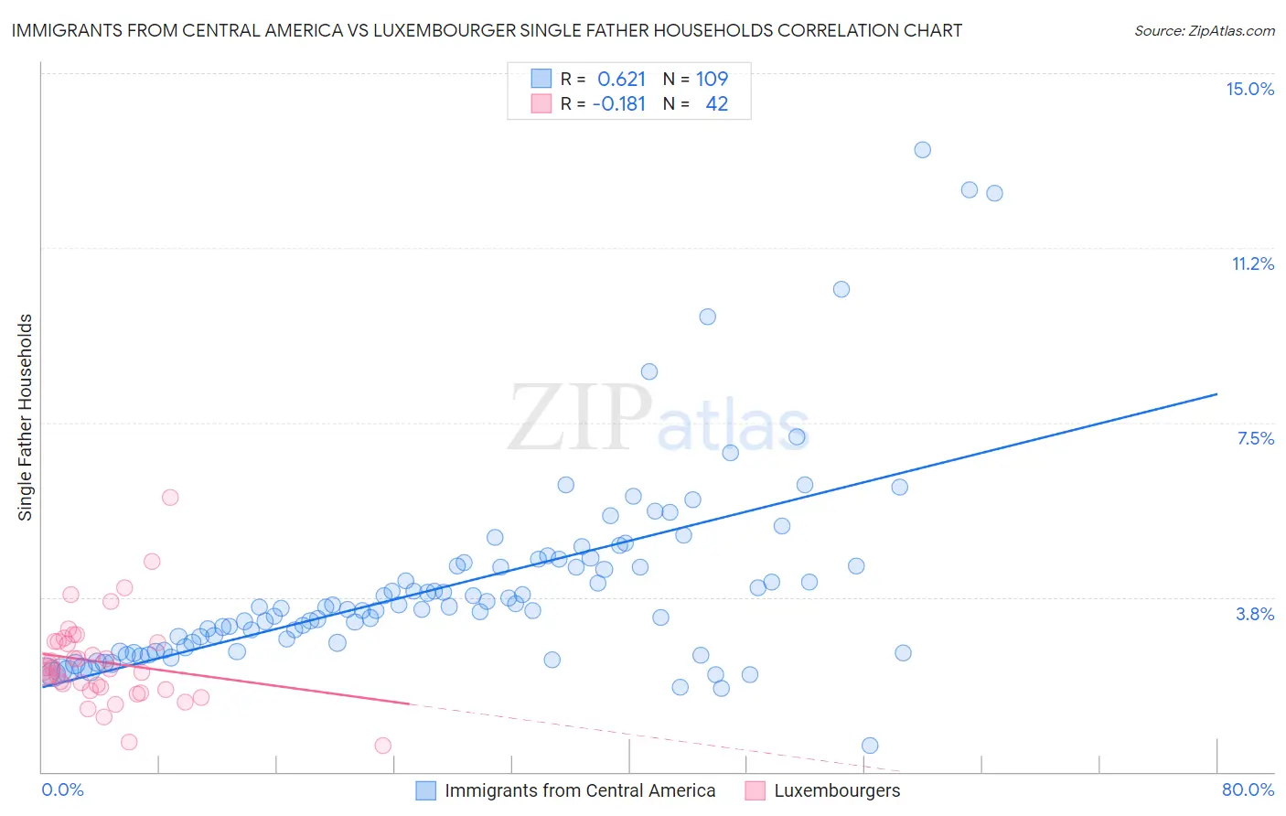 Immigrants from Central America vs Luxembourger Single Father Households