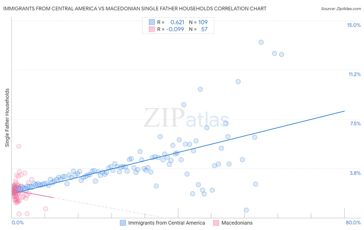 Immigrants from Central America vs Macedonian Single Father Households