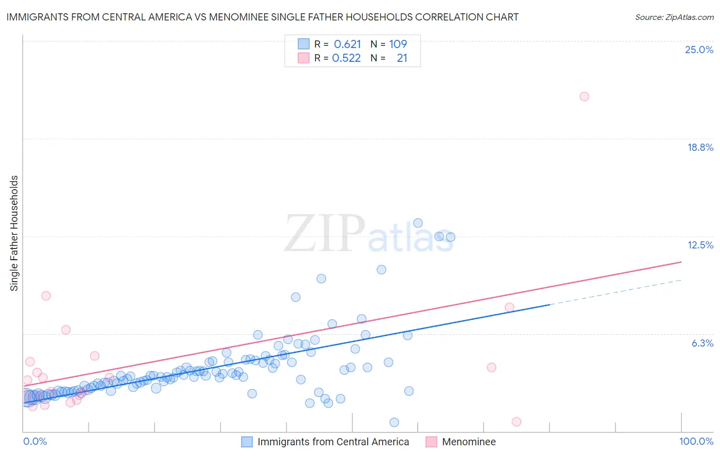 Immigrants from Central America vs Menominee Single Father Households