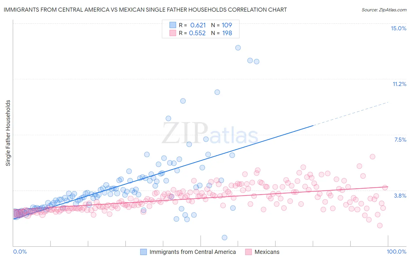 Immigrants from Central America vs Mexican Single Father Households