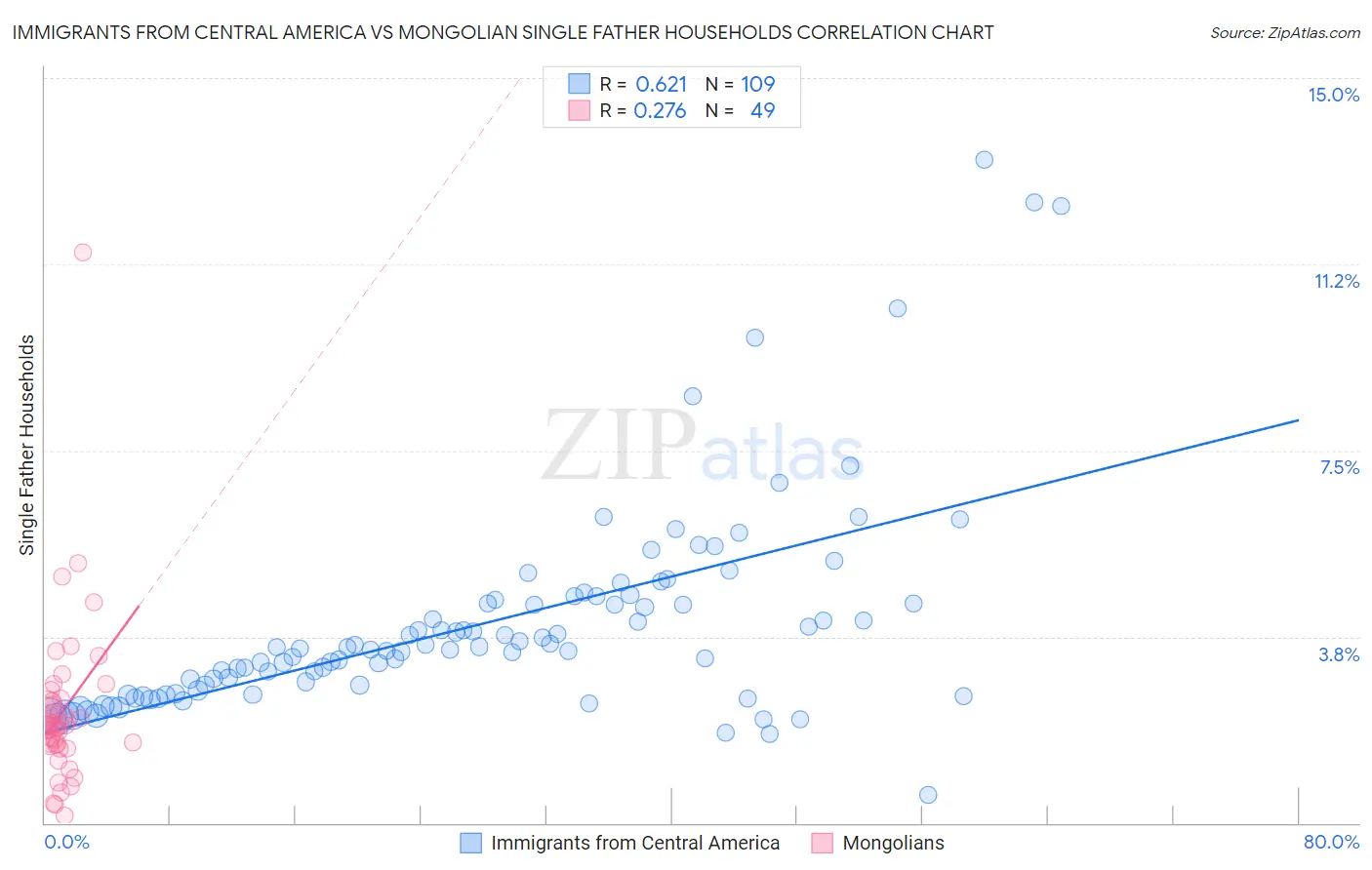 Immigrants from Central America vs Mongolian Single Father Households