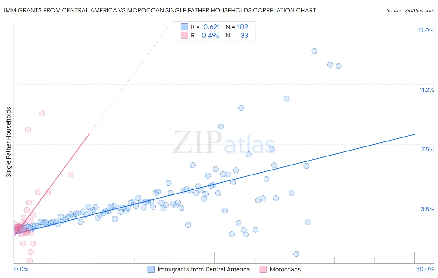 Immigrants from Central America vs Moroccan Single Father Households