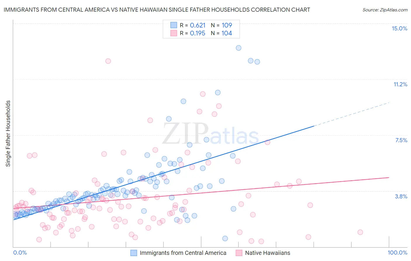 Immigrants from Central America vs Native Hawaiian Single Father Households