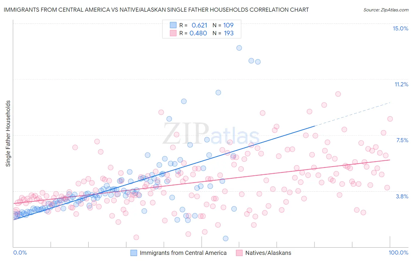 Immigrants from Central America vs Native/Alaskan Single Father Households