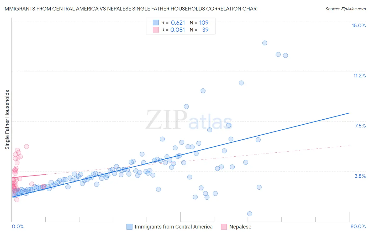 Immigrants from Central America vs Nepalese Single Father Households
