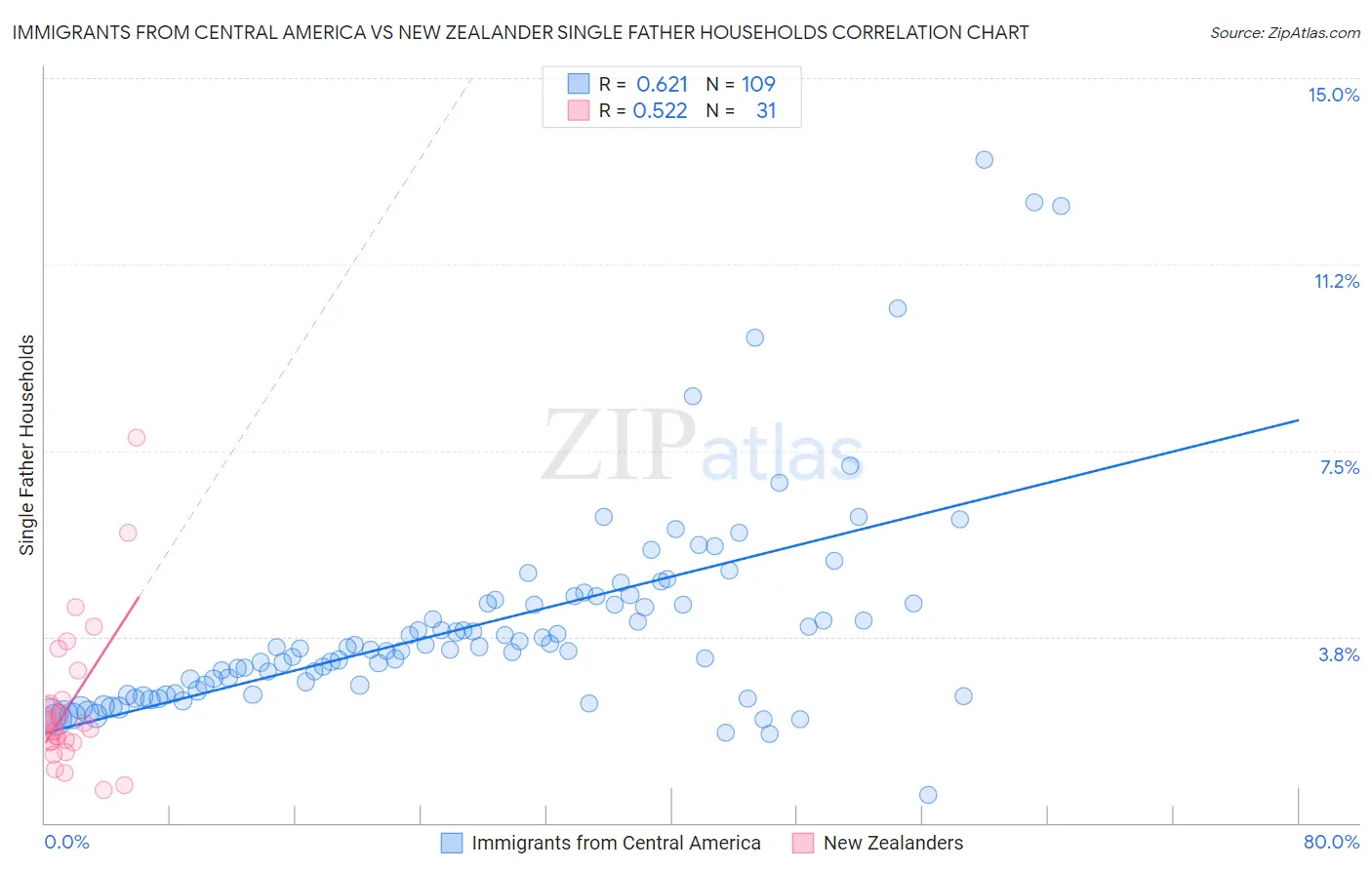 Immigrants from Central America vs New Zealander Single Father Households