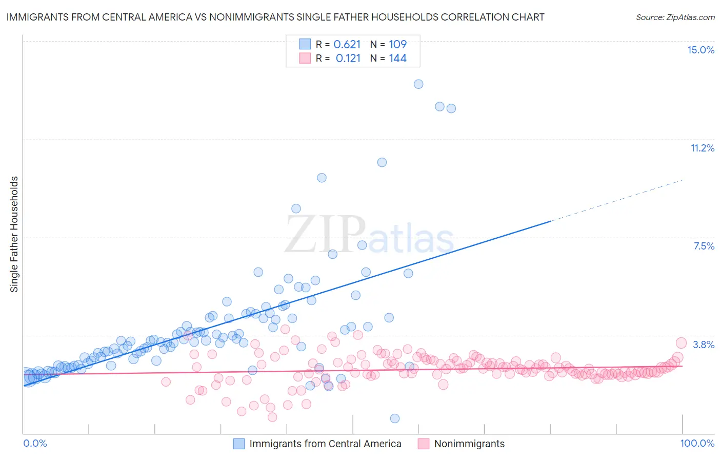 Immigrants from Central America vs Nonimmigrants Single Father Households