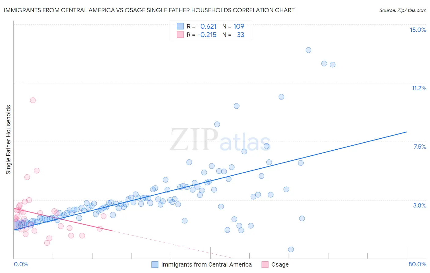 Immigrants from Central America vs Osage Single Father Households