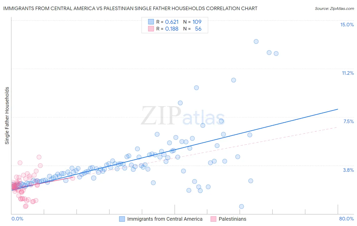 Immigrants from Central America vs Palestinian Single Father Households