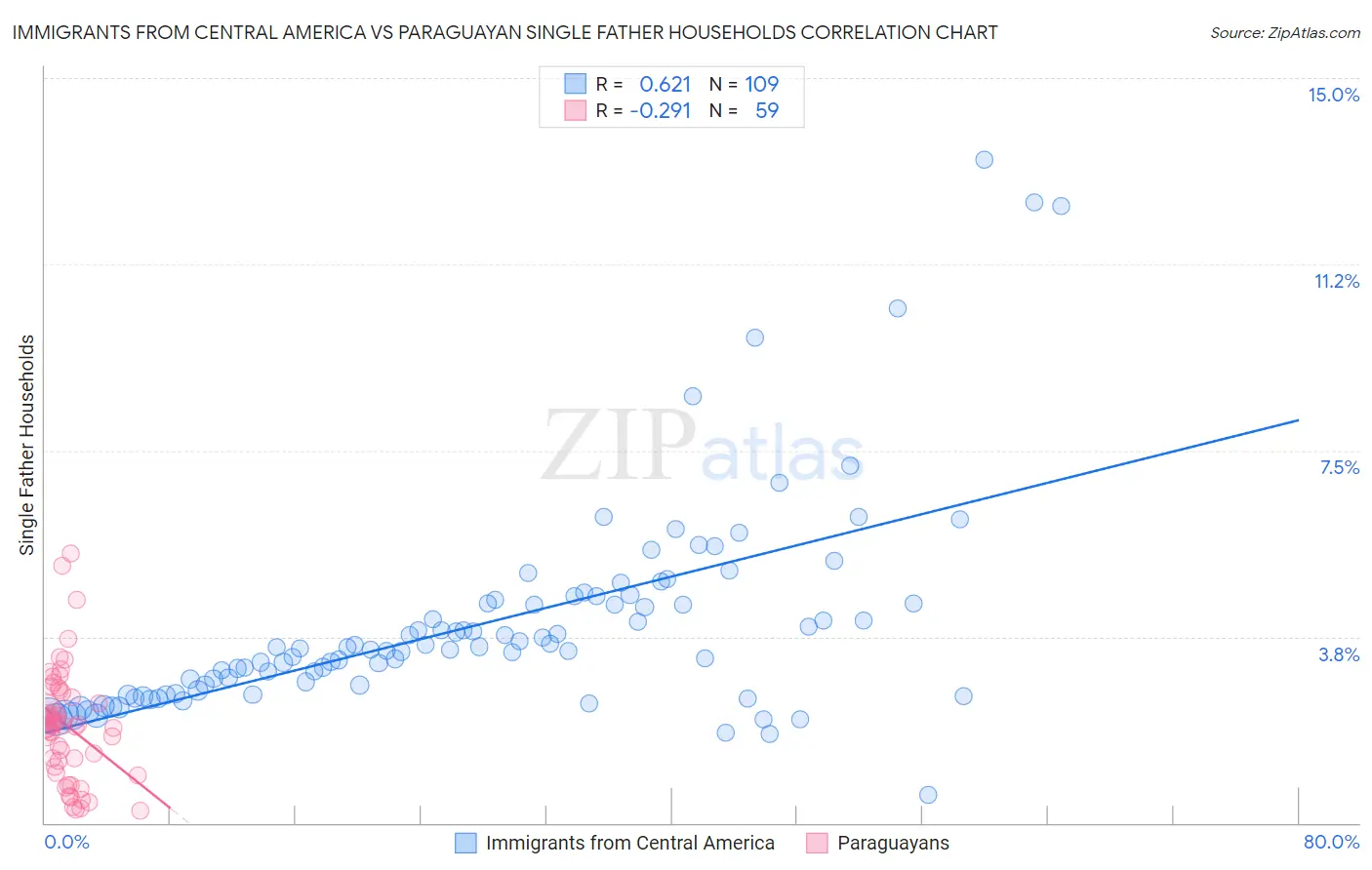 Immigrants from Central America vs Paraguayan Single Father Households