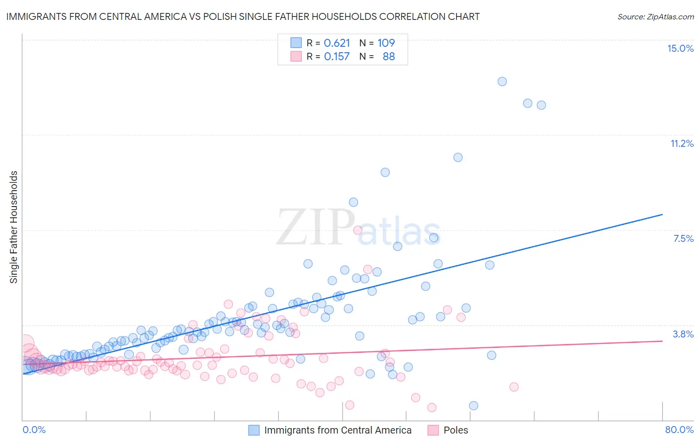 Immigrants from Central America vs Polish Single Father Households