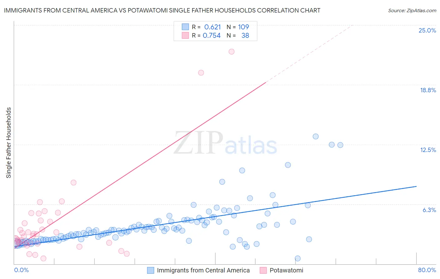 Immigrants from Central America vs Potawatomi Single Father Households