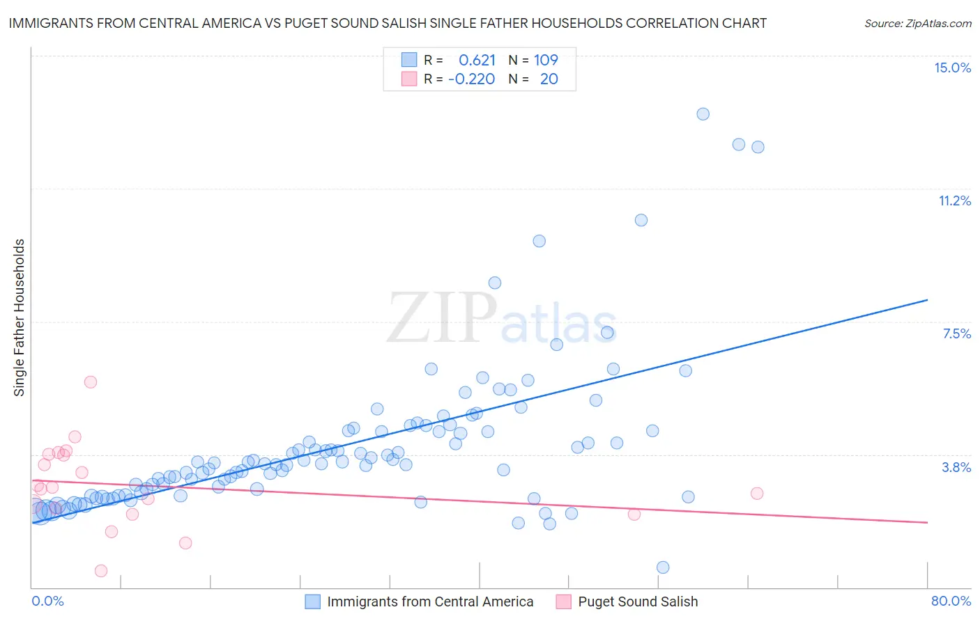 Immigrants from Central America vs Puget Sound Salish Single Father Households