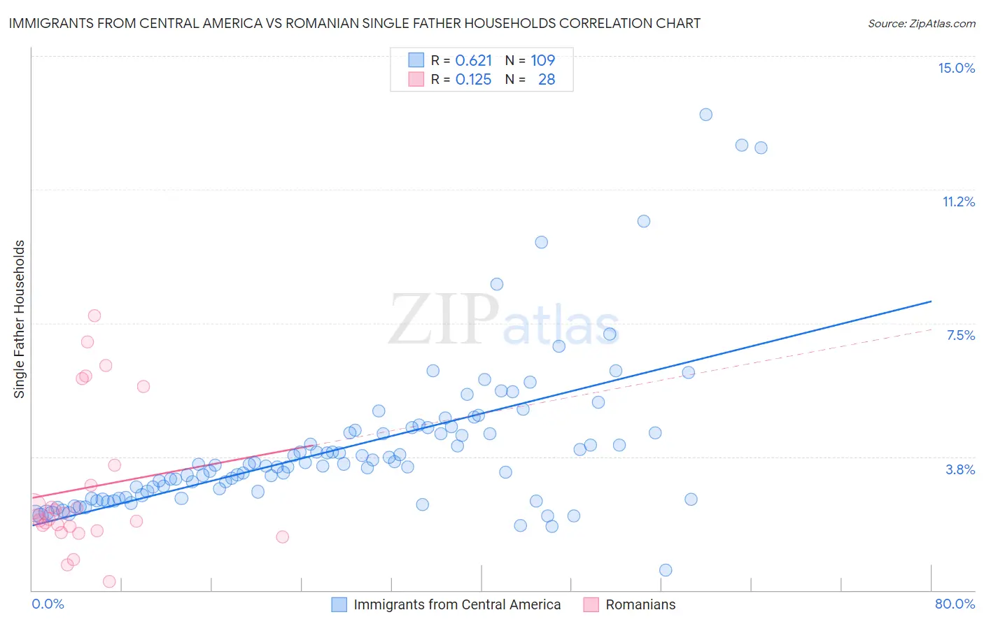 Immigrants from Central America vs Romanian Single Father Households