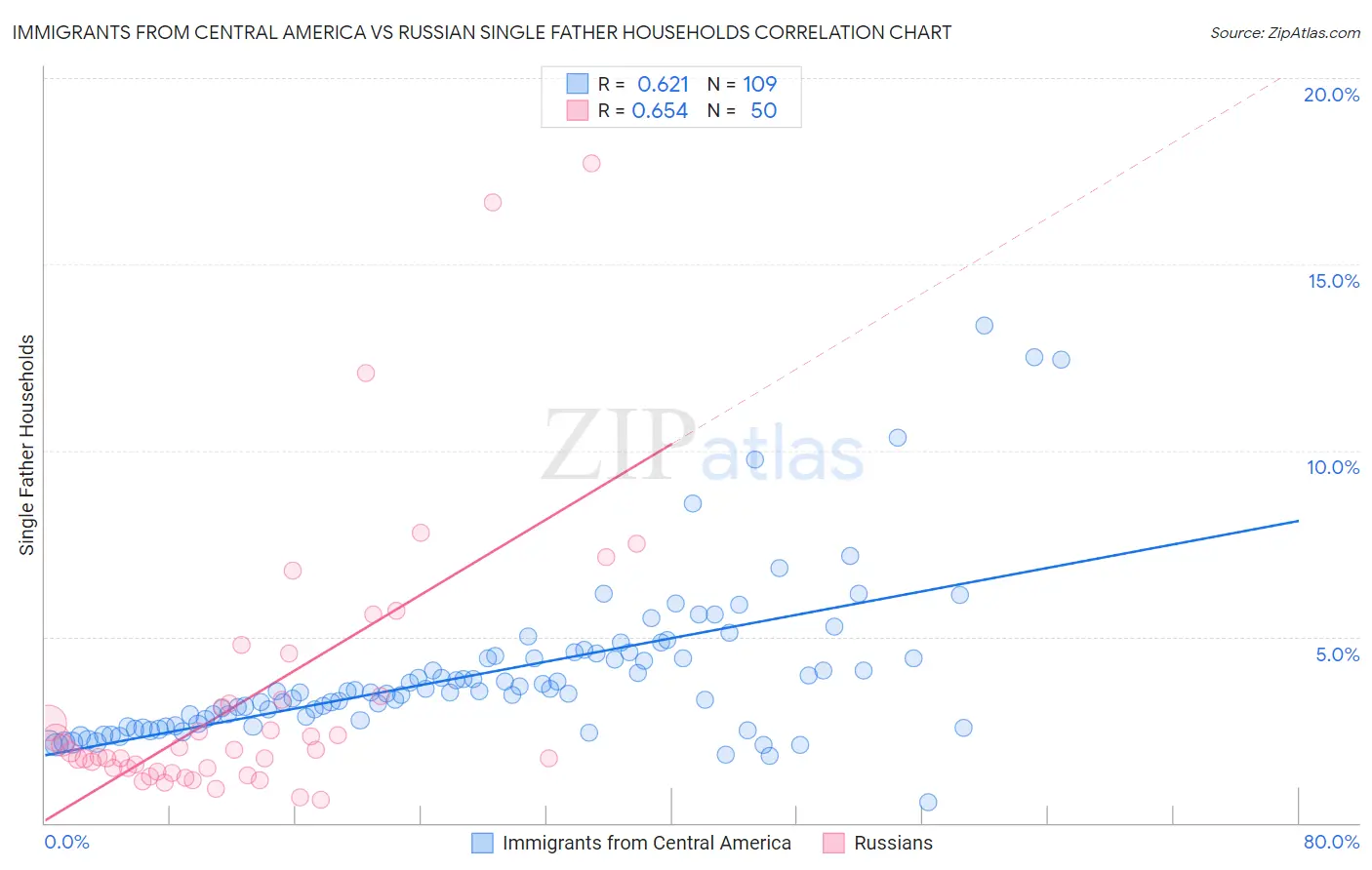 Immigrants from Central America vs Russian Single Father Households