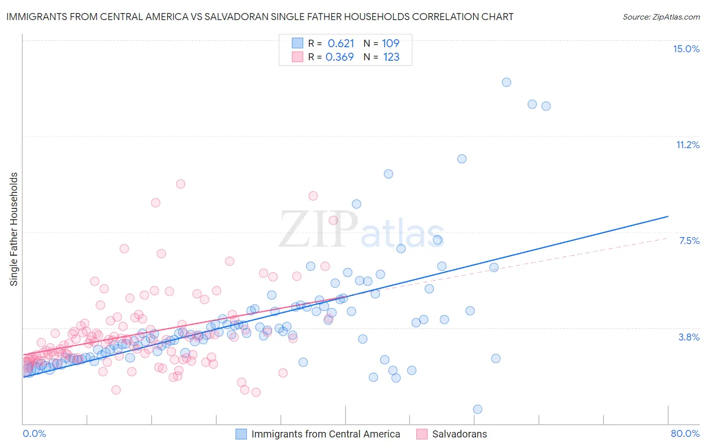Immigrants from Central America vs Salvadoran Single Father Households