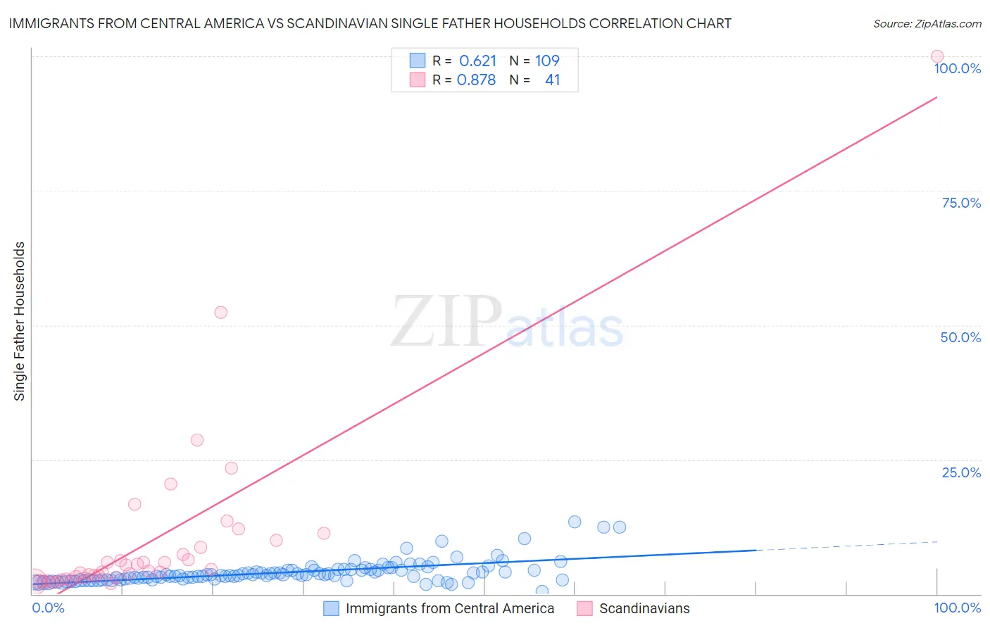 Immigrants from Central America vs Scandinavian Single Father Households