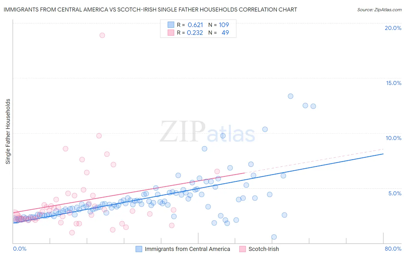 Immigrants from Central America vs Scotch-Irish Single Father Households