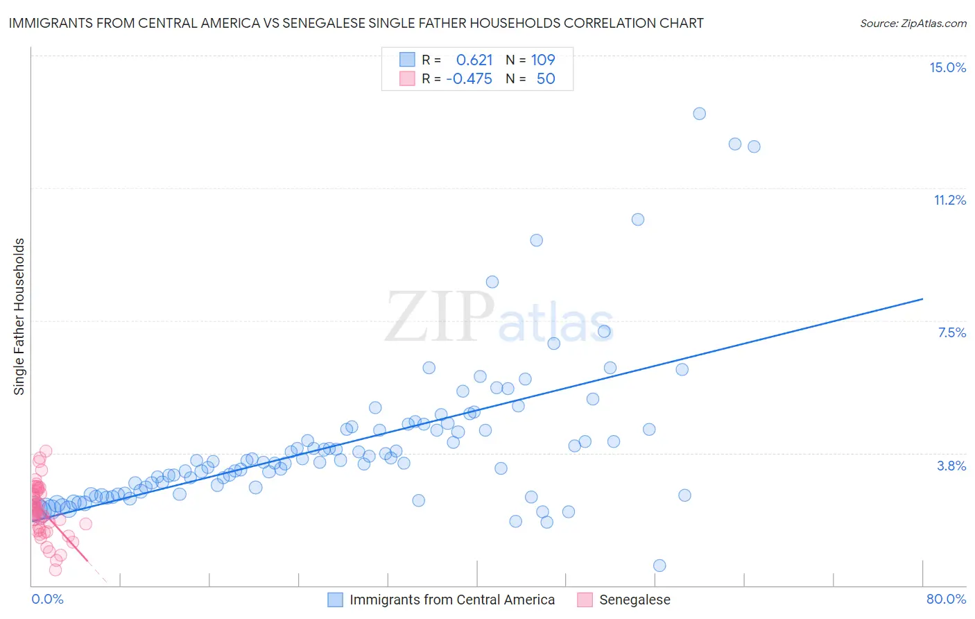 Immigrants from Central America vs Senegalese Single Father Households