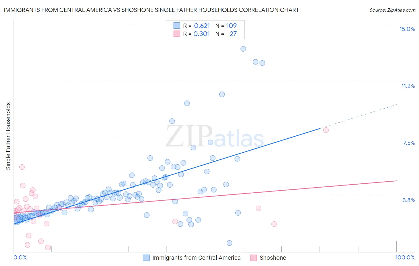 Immigrants from Central America vs Shoshone Single Father Households