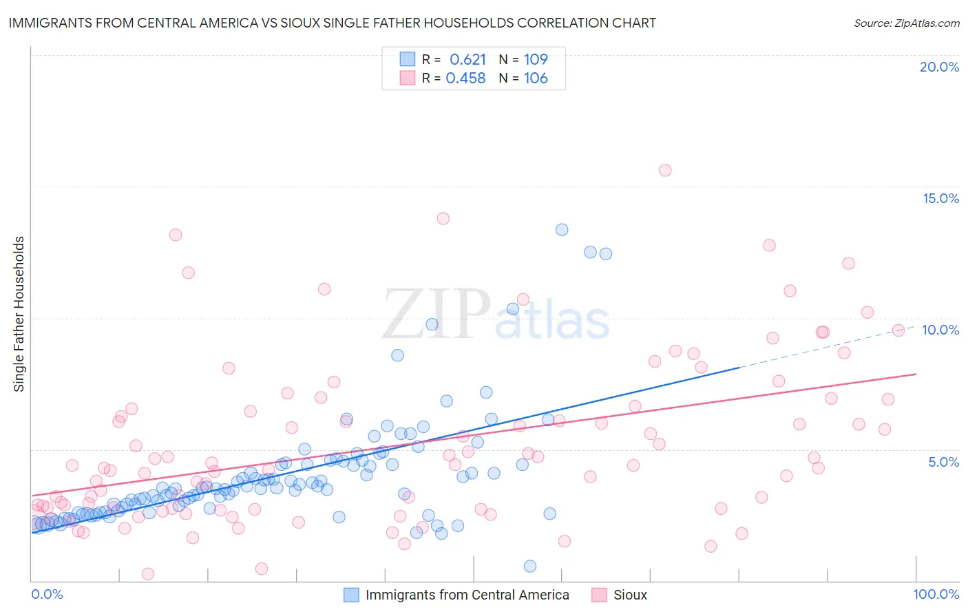 Immigrants from Central America vs Sioux Single Father Households