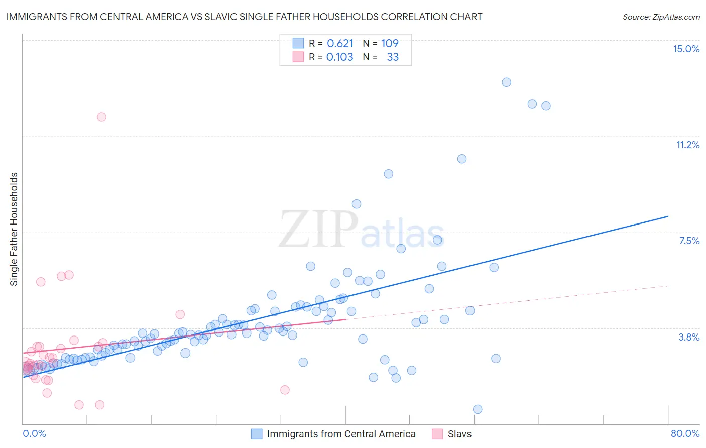Immigrants from Central America vs Slavic Single Father Households