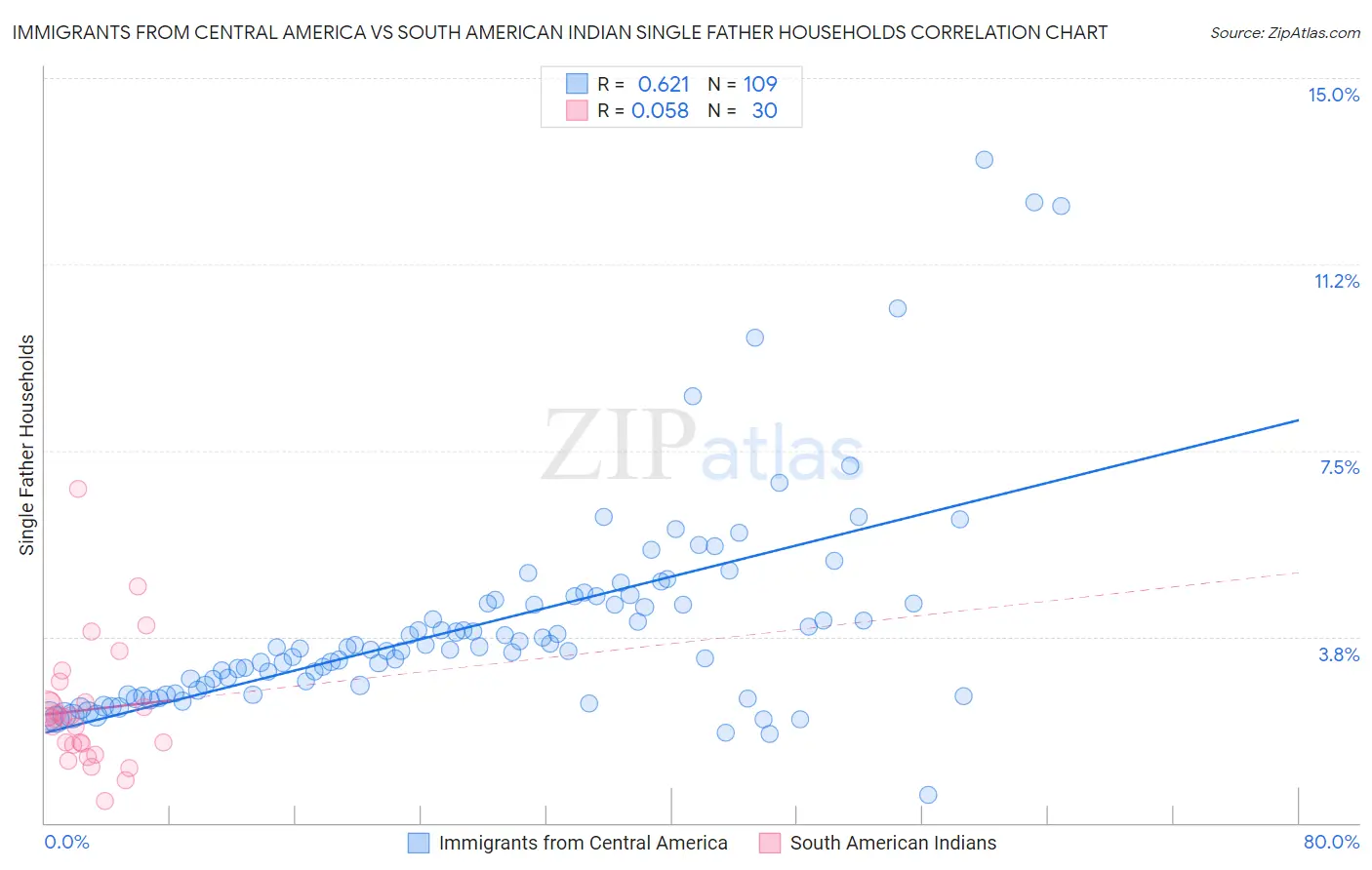 Immigrants from Central America vs South American Indian Single Father Households