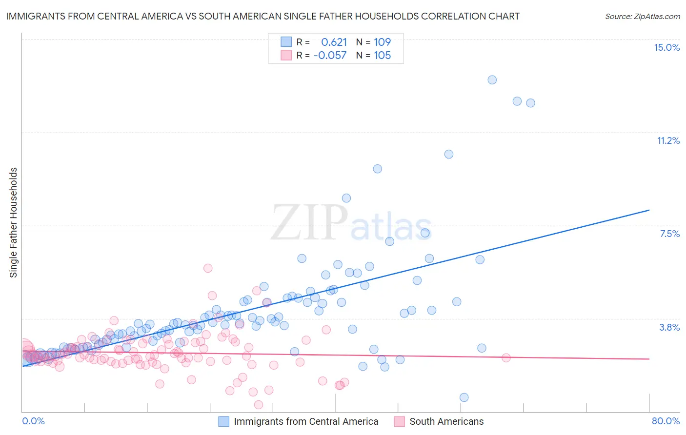 Immigrants from Central America vs South American Single Father Households