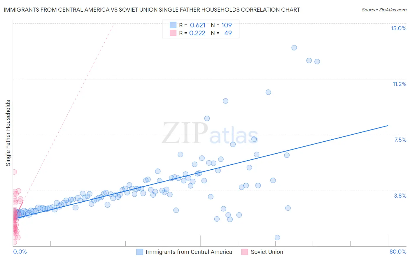 Immigrants from Central America vs Soviet Union Single Father Households
