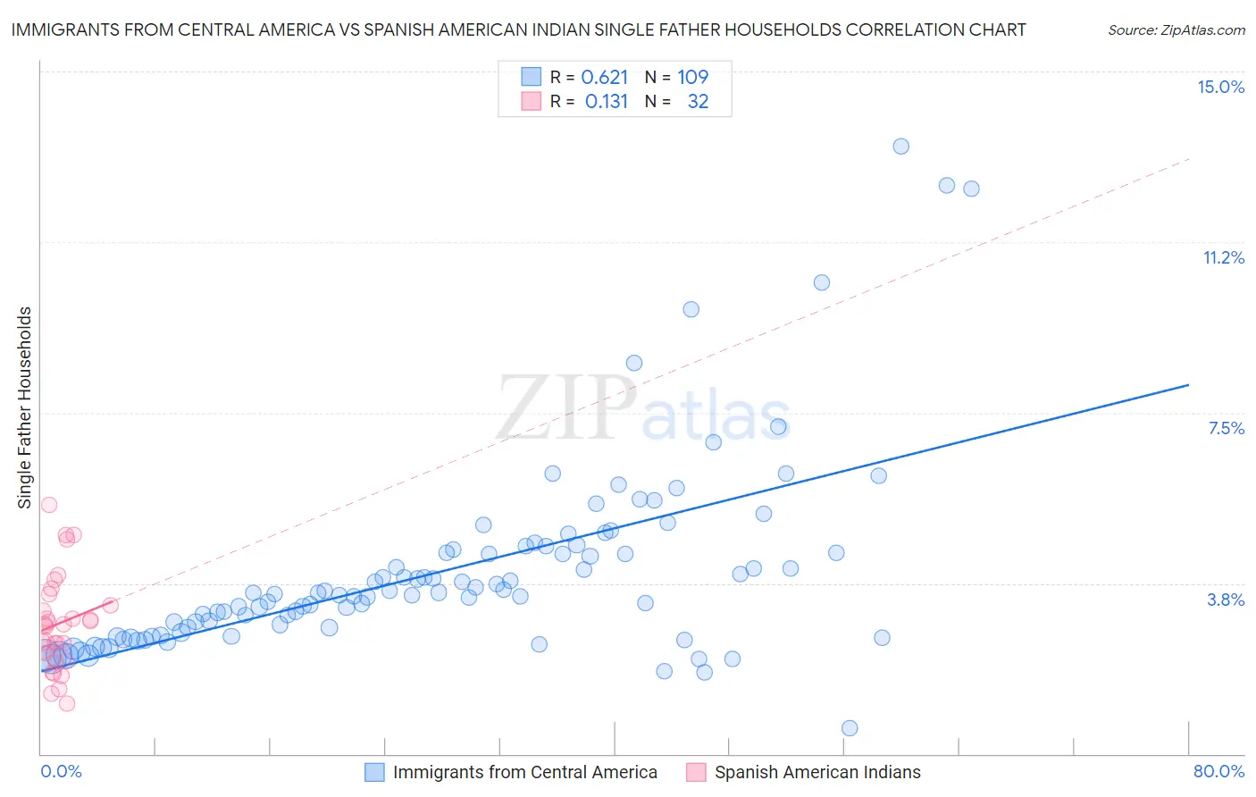 Immigrants from Central America vs Spanish American Indian Single Father Households