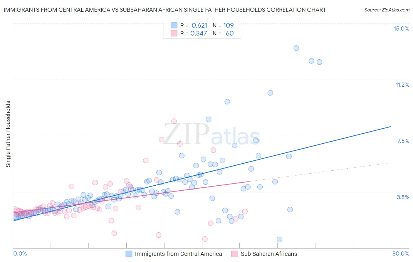 Immigrants from Central America vs Subsaharan African Single Father Households
