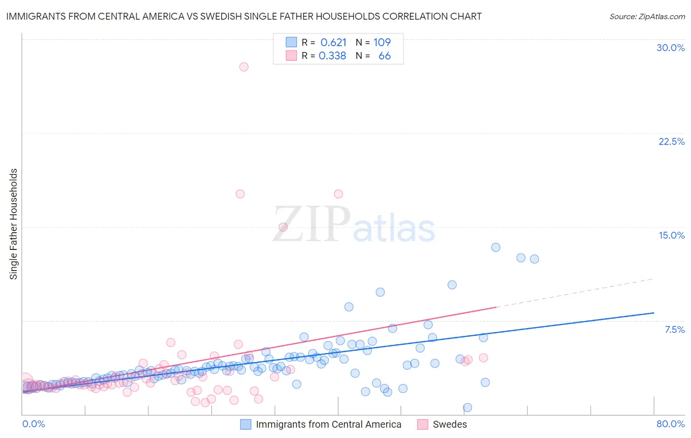 Immigrants from Central America vs Swedish Single Father Households