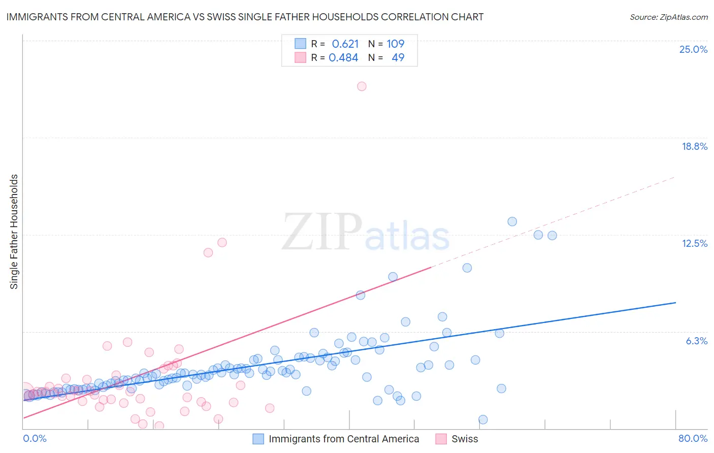 Immigrants from Central America vs Swiss Single Father Households