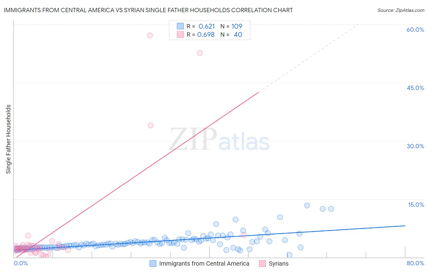 Immigrants from Central America vs Syrian Single Father Households