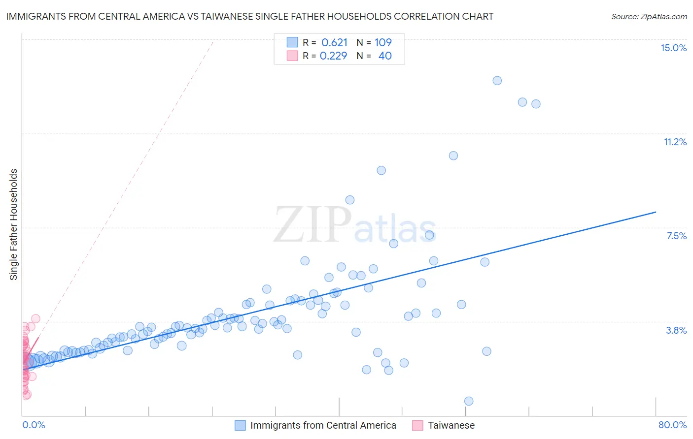 Immigrants from Central America vs Taiwanese Single Father Households
