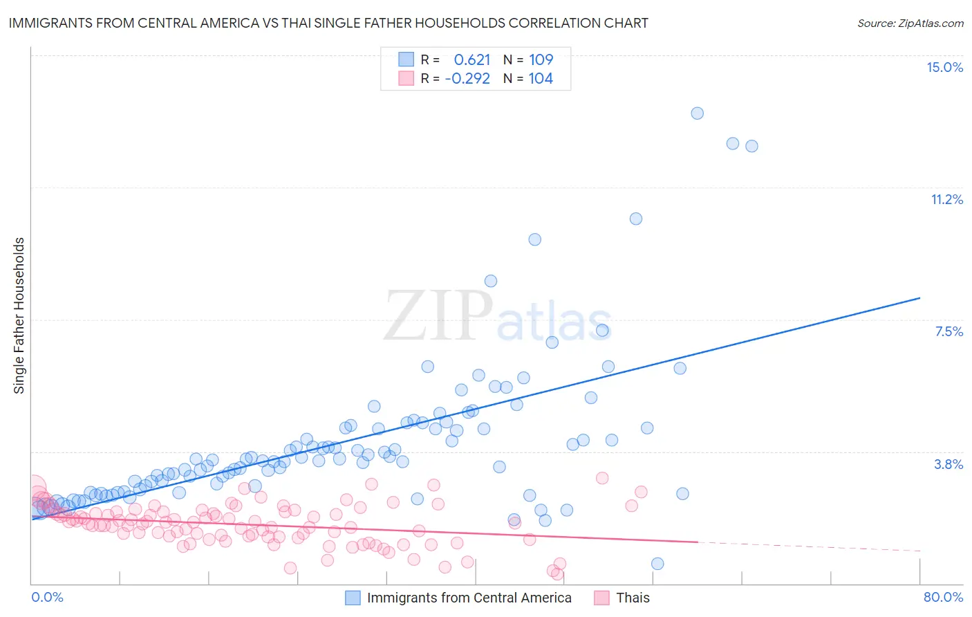 Immigrants from Central America vs Thai Single Father Households
