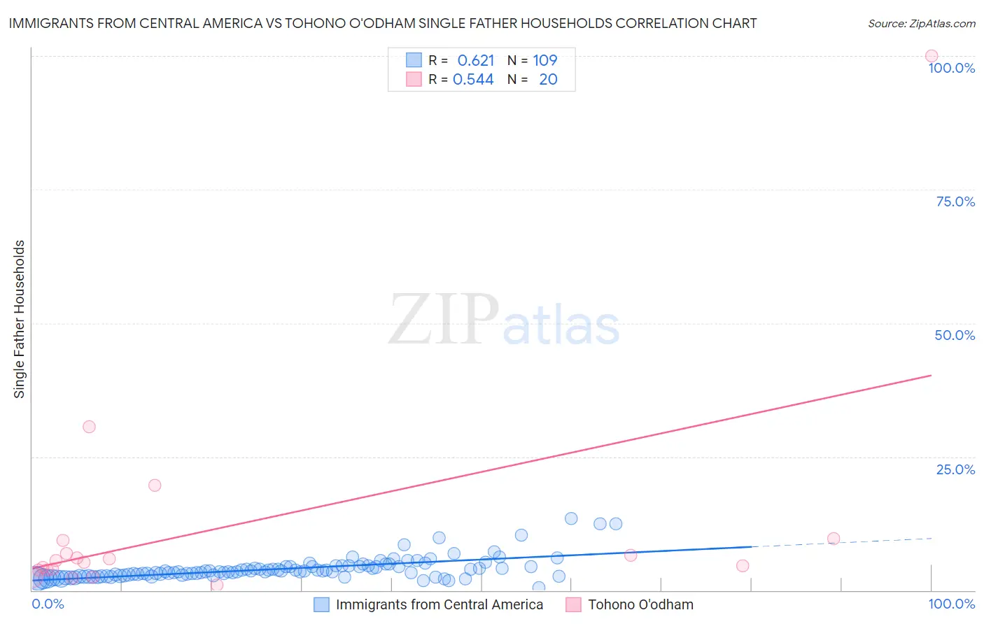 Immigrants from Central America vs Tohono O'odham Single Father Households