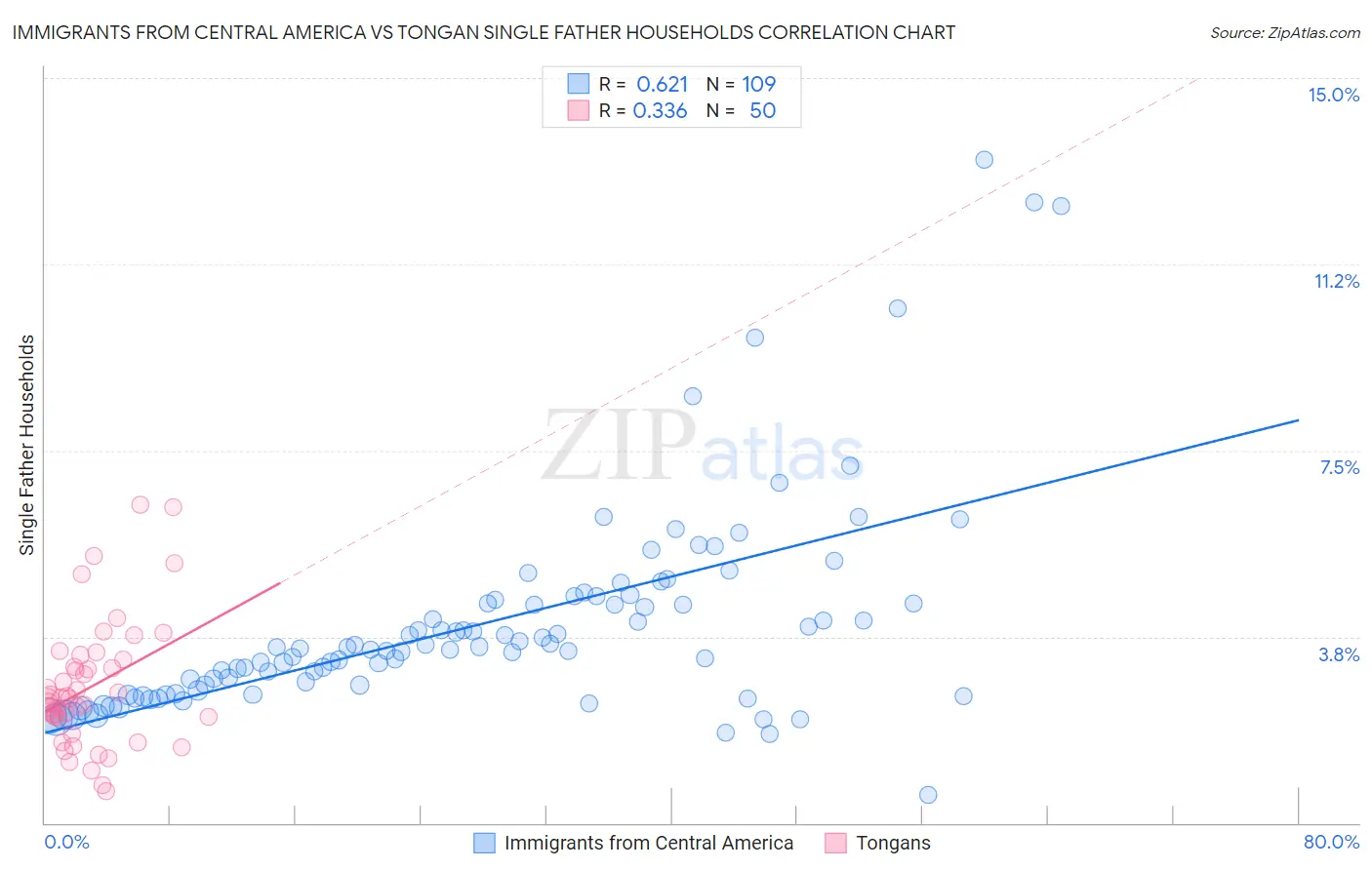 Immigrants from Central America vs Tongan Single Father Households