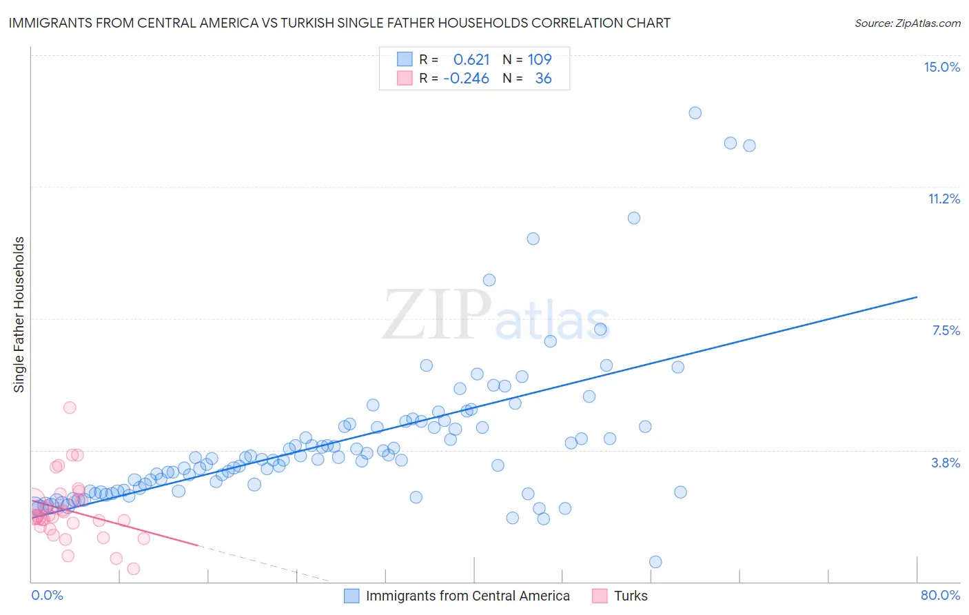 Immigrants from Central America vs Turkish Single Father Households