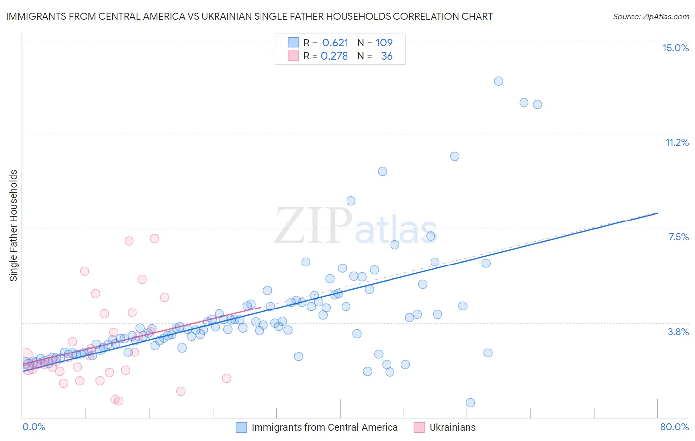 Immigrants from Central America vs Ukrainian Single Father Households