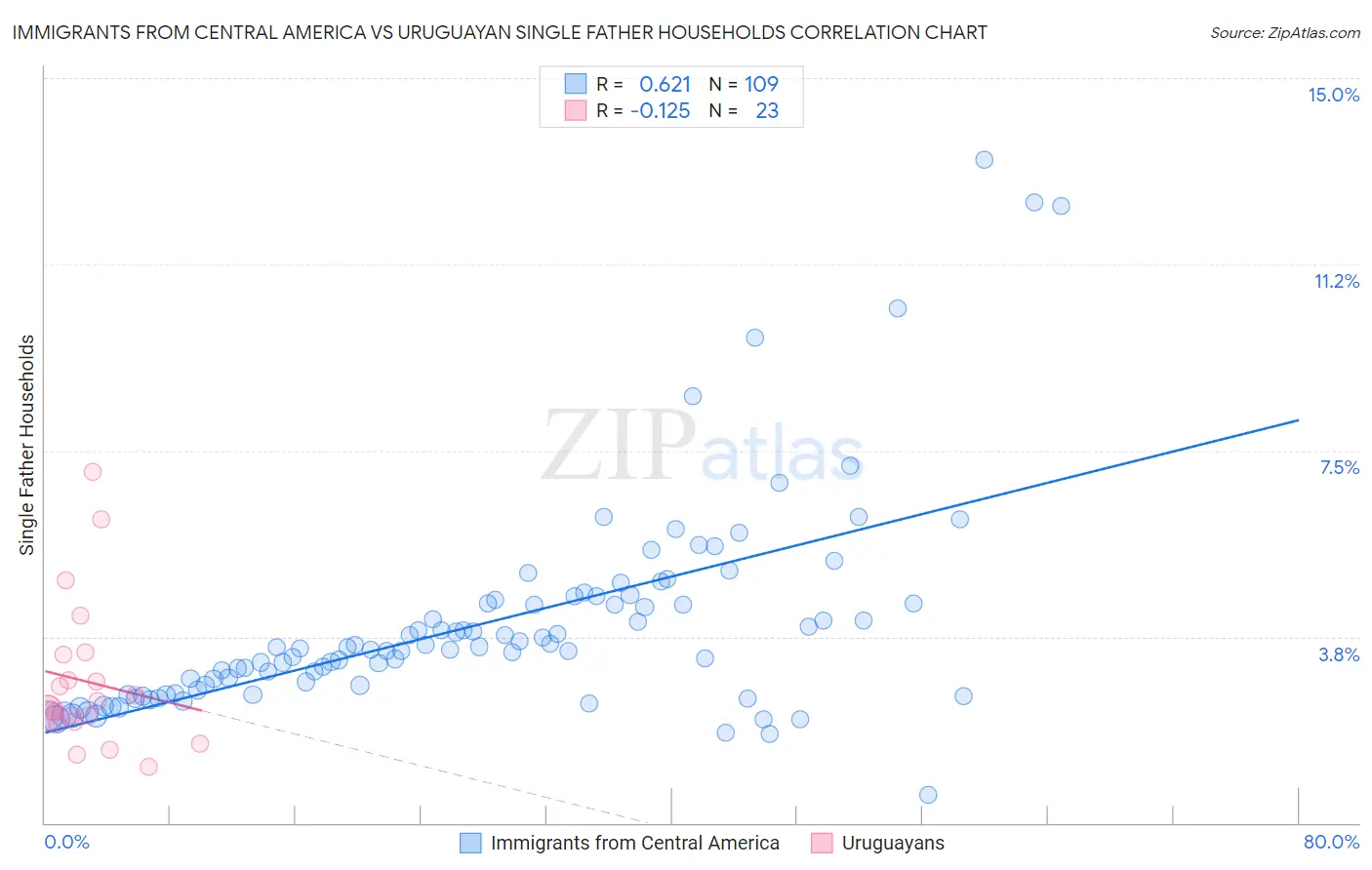 Immigrants from Central America vs Uruguayan Single Father Households