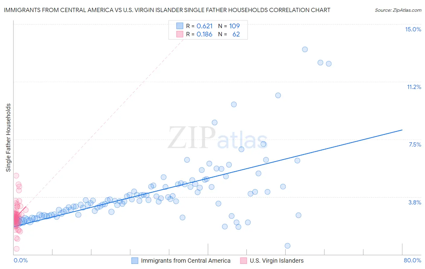 Immigrants from Central America vs U.S. Virgin Islander Single Father Households