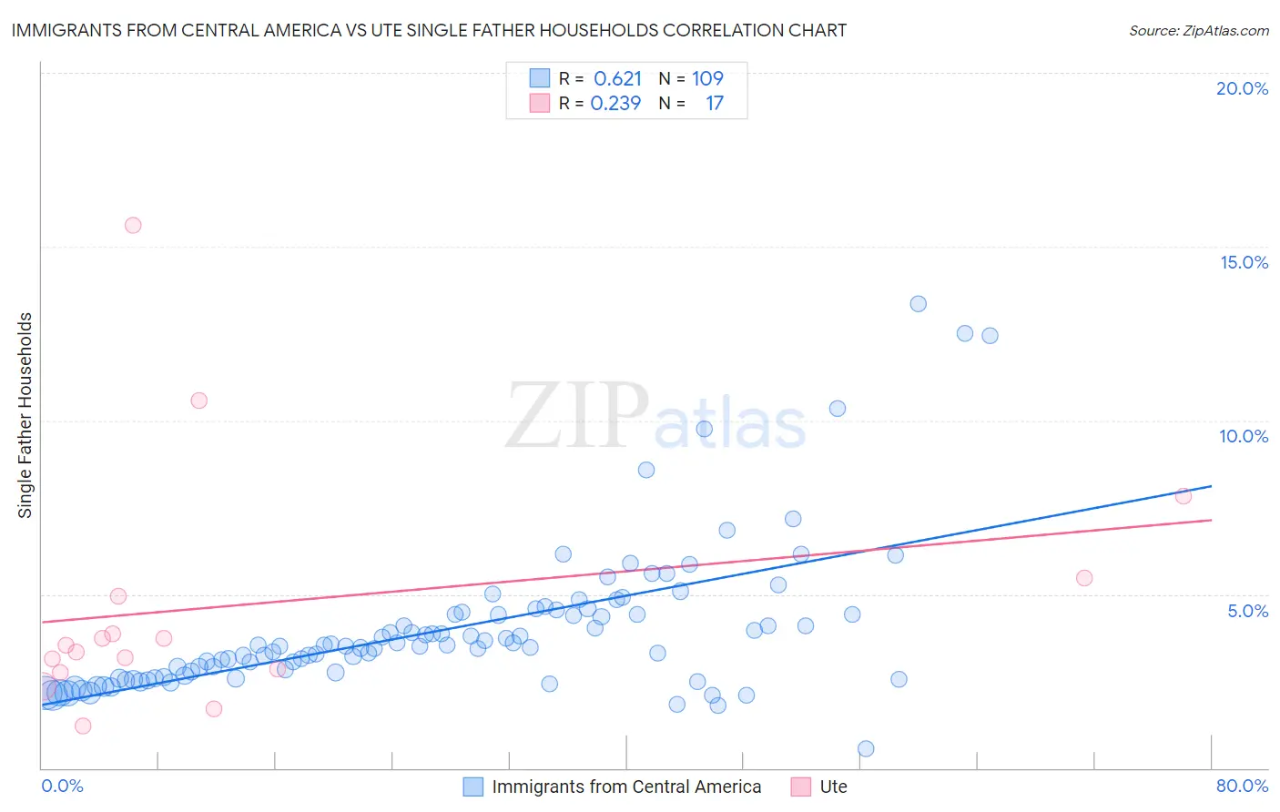 Immigrants from Central America vs Ute Single Father Households