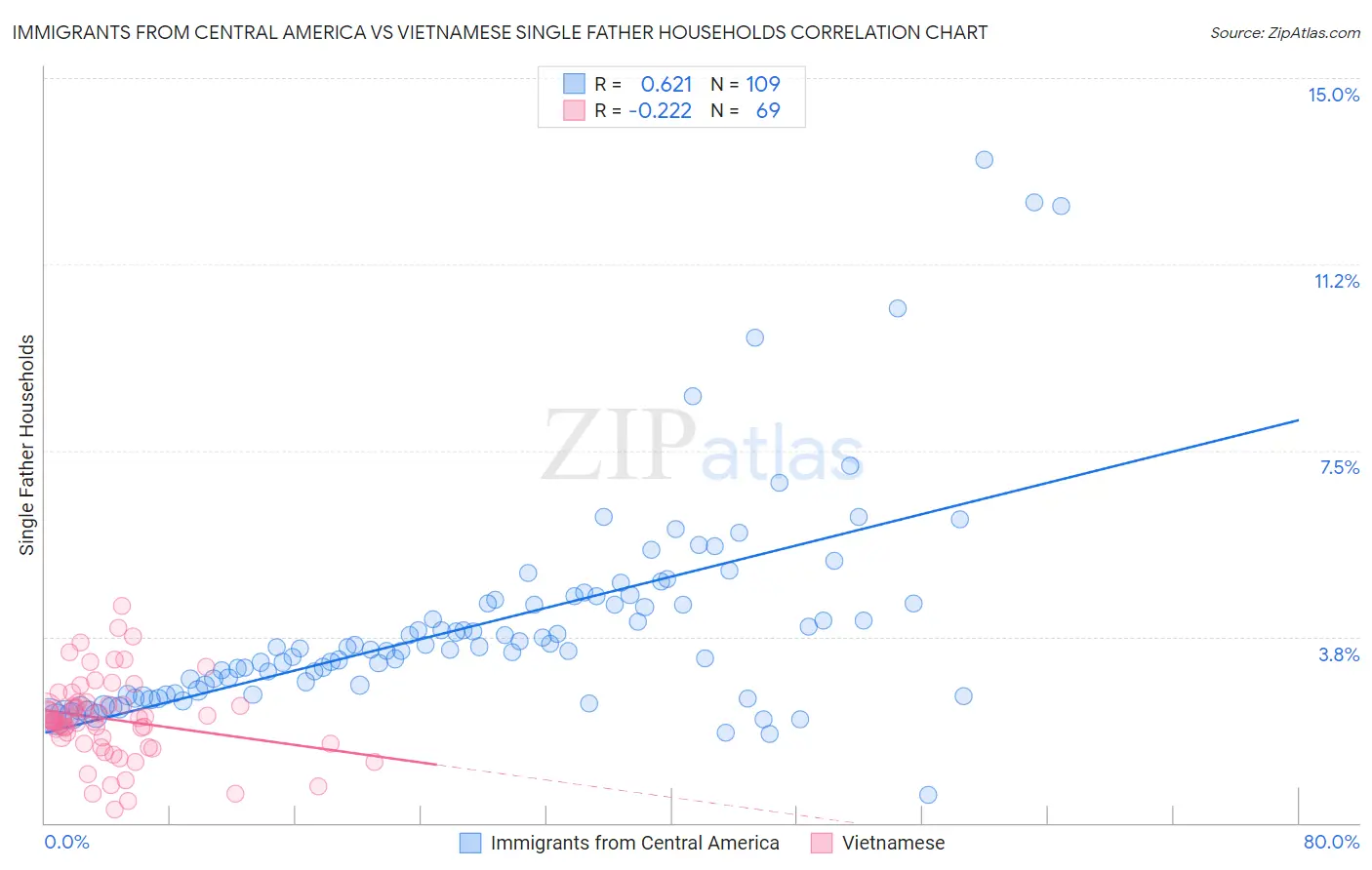 Immigrants from Central America vs Vietnamese Single Father Households