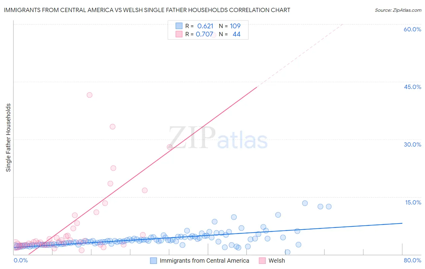 Immigrants from Central America vs Welsh Single Father Households