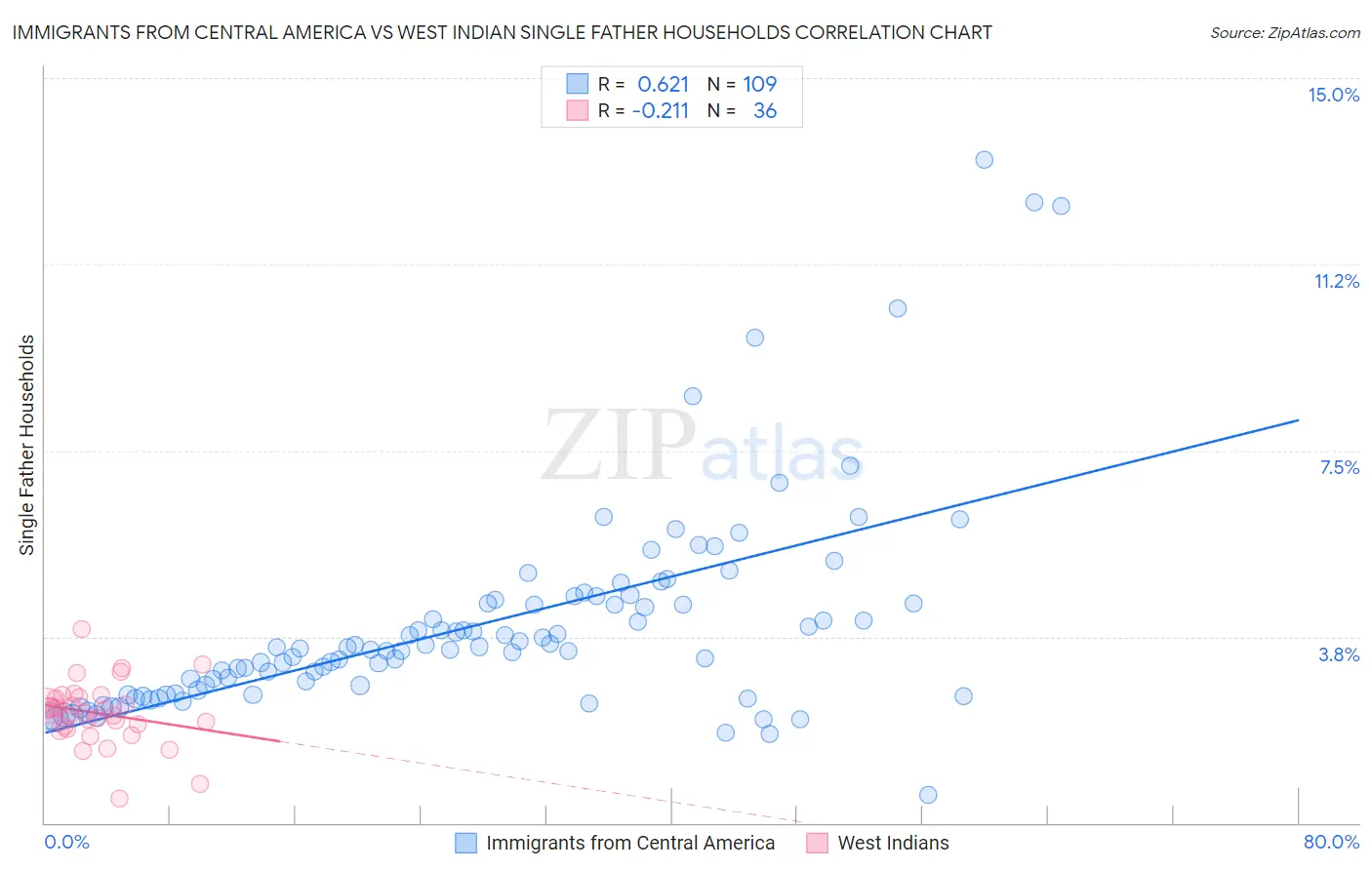 Immigrants from Central America vs West Indian Single Father Households