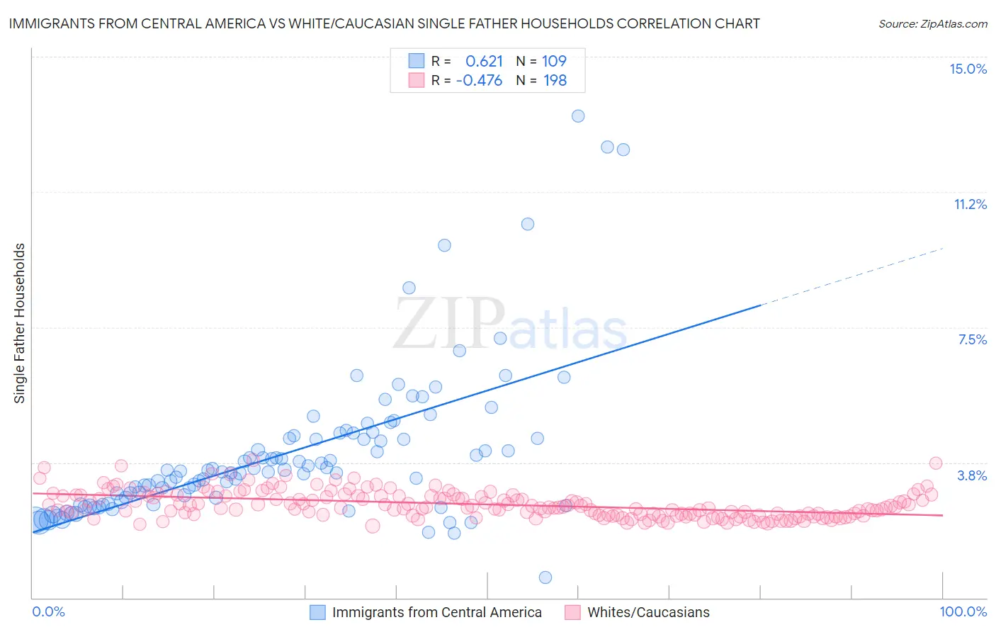Immigrants from Central America vs White/Caucasian Single Father Households