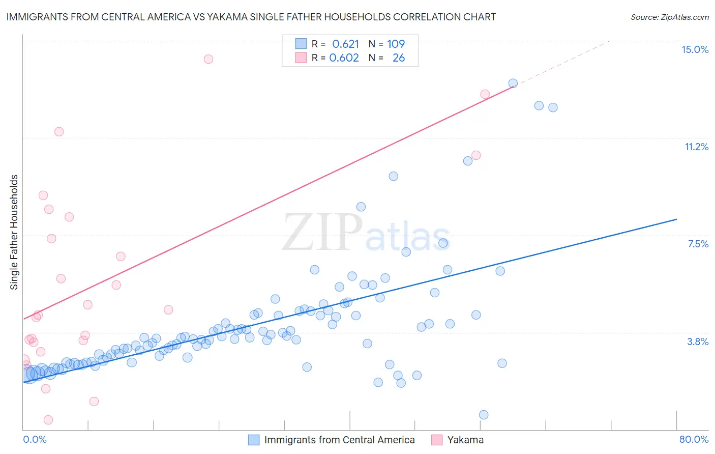 Immigrants from Central America vs Yakama Single Father Households
