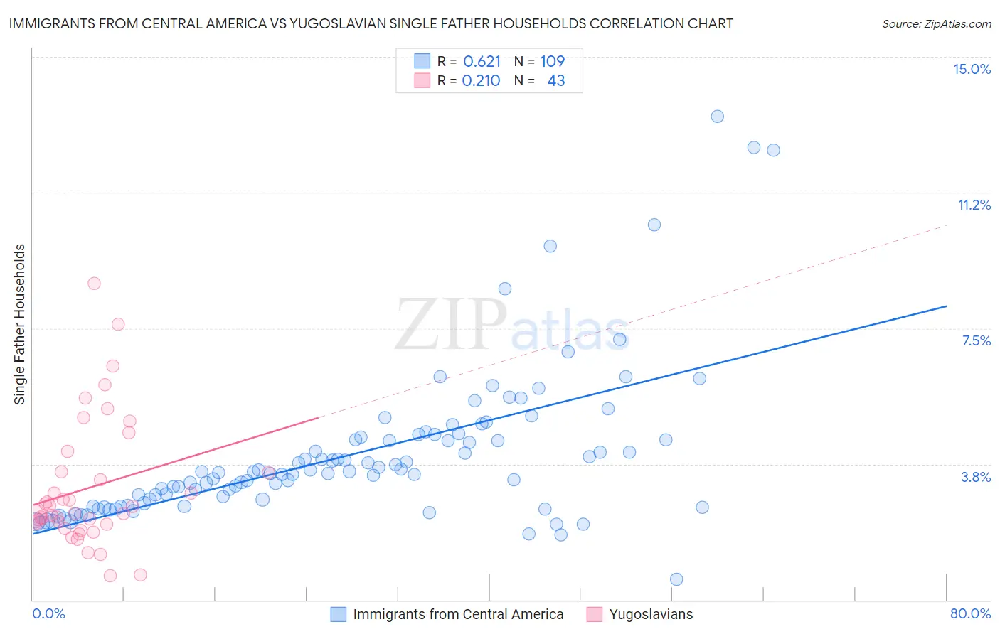 Immigrants from Central America vs Yugoslavian Single Father Households