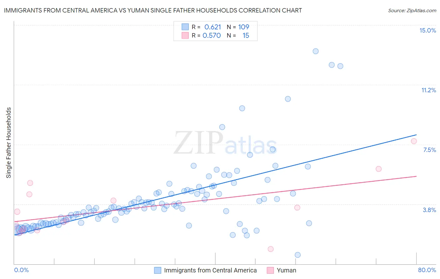 Immigrants from Central America vs Yuman Single Father Households
